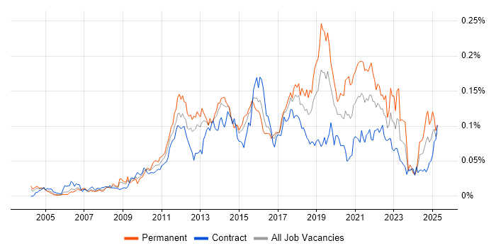 Job vacancy trend for Payment Gateway in London Job vacancy trend for Payment Gateway in London