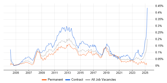 Job vacancy trend for Payments Analyst in London