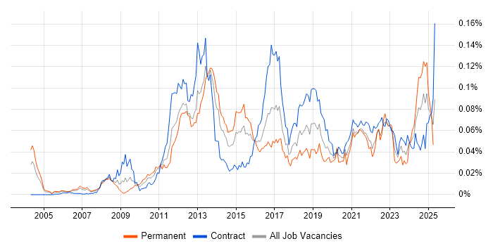 Job vacancy trend for Payments Architect in London Job vacancy trend for Payments Architect in London
