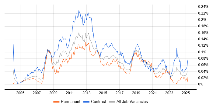 Job vacancy trend for Payments Business Analyst in London