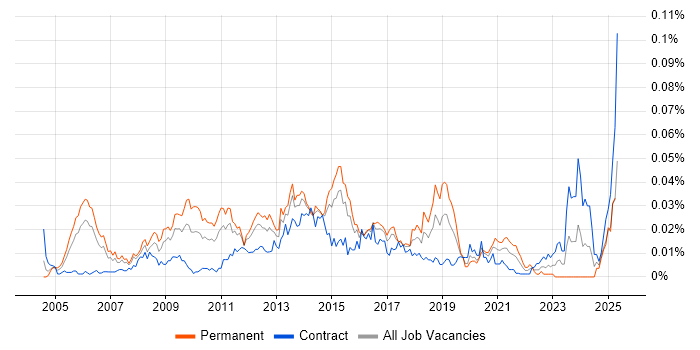Job vacancy trend for Payments Consultant in London