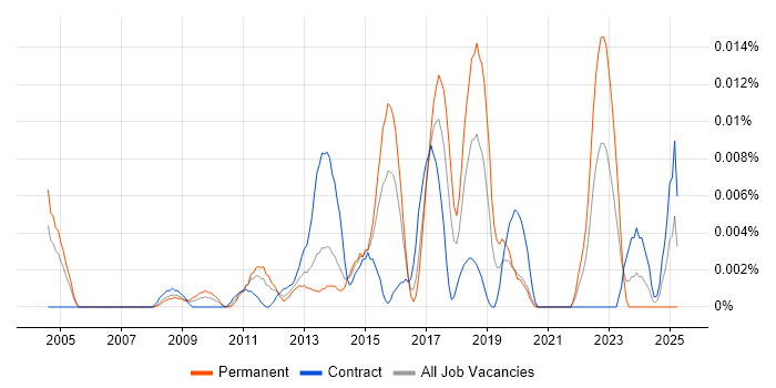 Job vacancy trend for Payments Expert in London