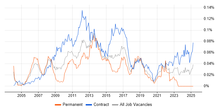 Job vacancy trend for Payments Project Manager in London Job vacancy trend for Payments Project Manager in London