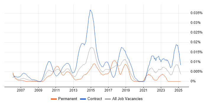 Job vacancy trend for Payments Tester in London Job vacancy trend for Payments Tester in London
