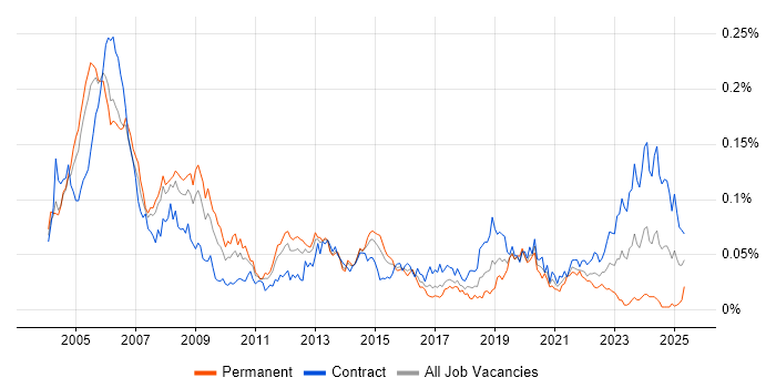 Job vacancy trend for Payroll Consultant in London