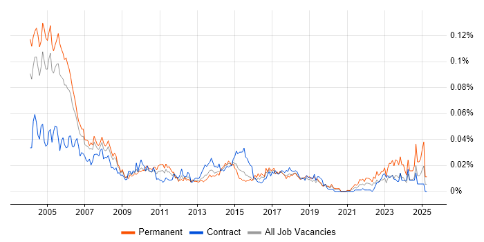Job vacancy trend for PC Support Analyst in London Job vacancy trend for PC Support Analyst in London