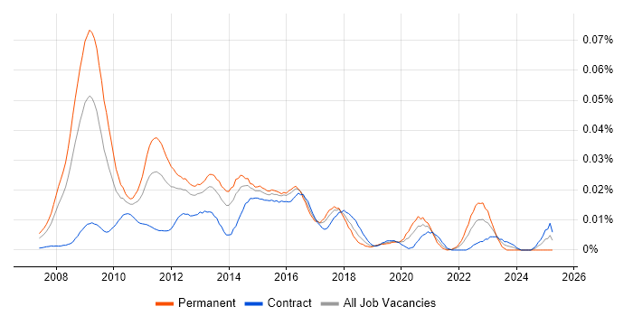 Job vacancy trend for PCI DSS Consultant in London Job vacancy trend for PCI DSS Consultant in London