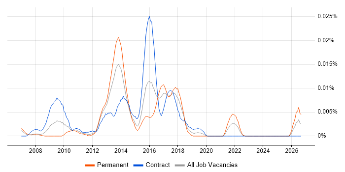 PCI DSS Security Analyst job vacancy trend in London