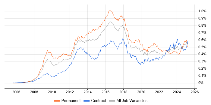 Job vacancy trend for PCI DSS in London Job vacancy trend for PCI DSS in London