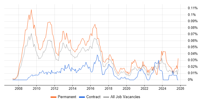 PCI QSA job vacancy trend in London