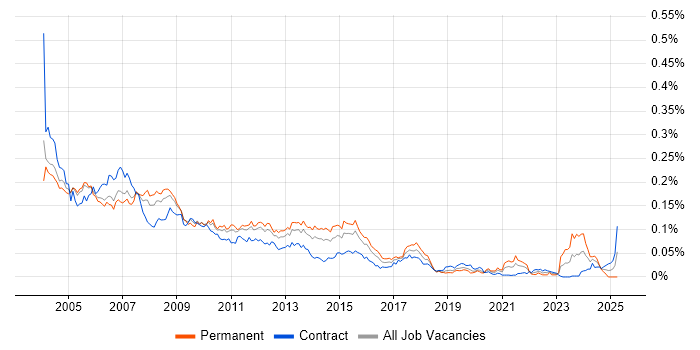 Job vacancy trend for PDA in London Job vacancy trend for PDA in London