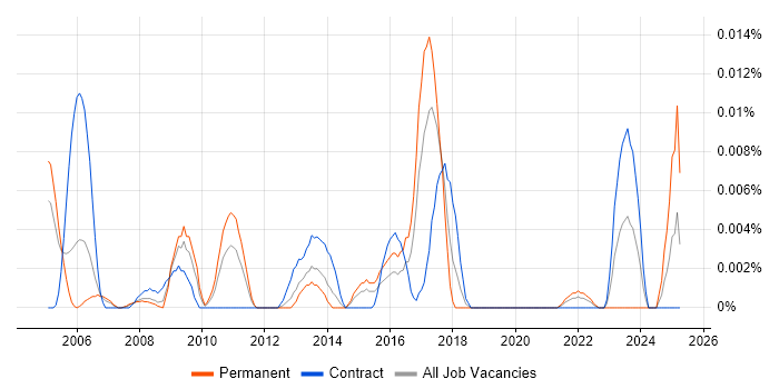 Job vacancy trend for PDCA in London