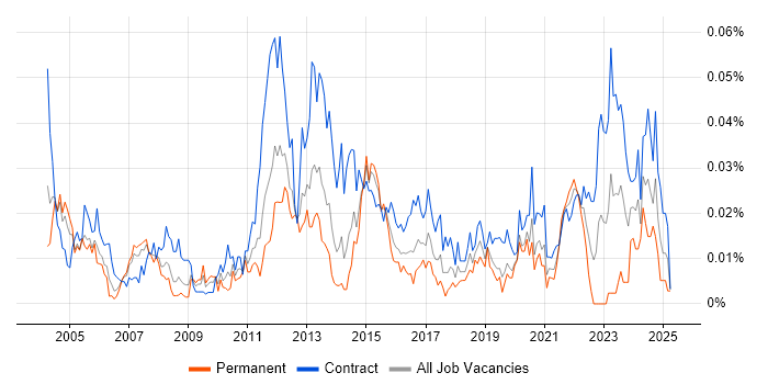 Job vacancy trend for PDM in London