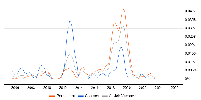 Peer-to-Peer Networking job vacancy trend in London