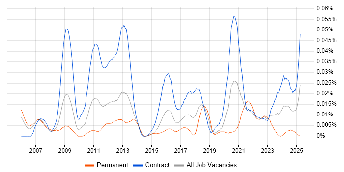 Job vacancy trend for Pega Developer in London Job vacancy trend for Pega Developer in London