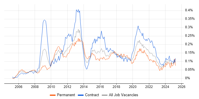 Job vacancy trend for Pega in London Job vacancy trend for Pega in London