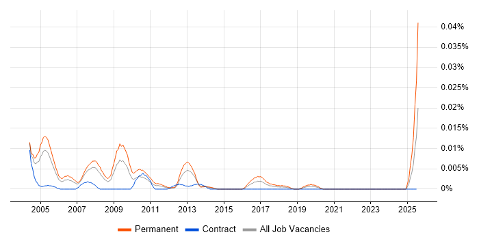 Job vacancy trend for Pegasus Opera in London Job vacancy trend for Pegasus Opera in London