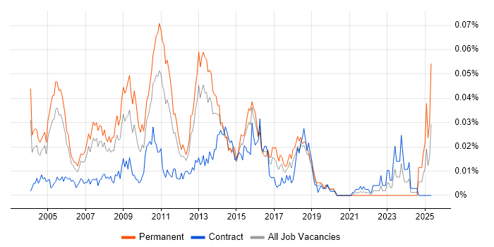 Job vacancy trend for Pegasus in London Job vacancy trend for Pegasus in London