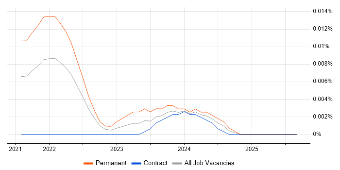 Pendo job vacancy trend in London Pendo job vacancy trend in London