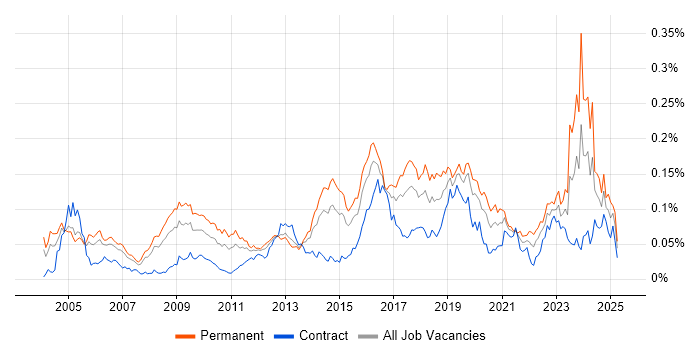 Job vacancy trend for Penetration Tester in London Job vacancy trend for Penetration Tester in London