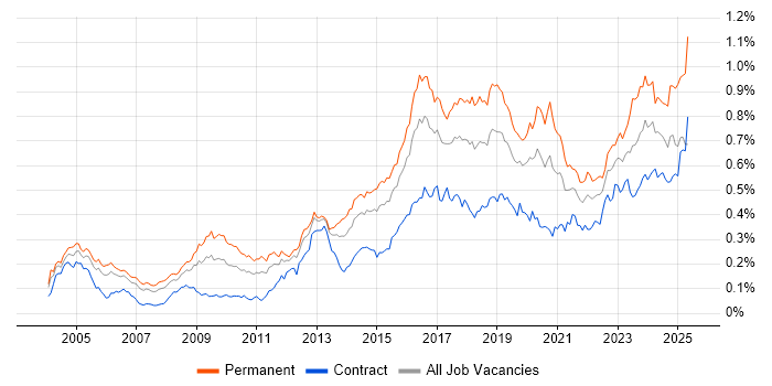 Job vacancy trend for Penetration Testing in London Job vacancy trend for Penetration Testing in London