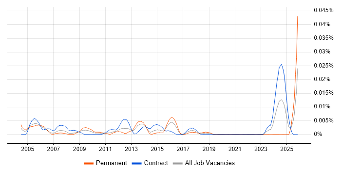 Pensions Administrator job vacancy trend in London