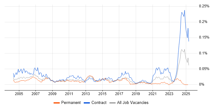Job vacancy trend for Pensions Analyst in London Job vacancy trend for Pensions Analyst in London
