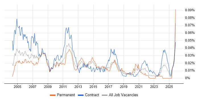 Pensions Business Analyst job vacancy trend in London