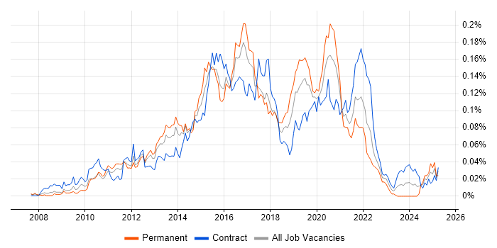 Job vacancy trend for Pentaho in London Job vacancy trend for Pentaho in London