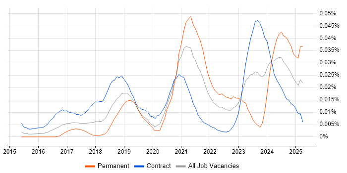Job vacancy trend for People Analytics in London Job vacancy trend for People Analytics in London