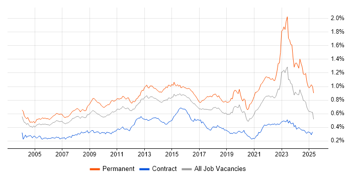 Job vacancy trend for People Management in London Job vacancy trend for People Management in London