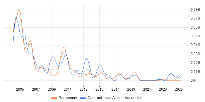 Job vacancy trend for PeopleCode in London Job vacancy trend for PeopleCode in London