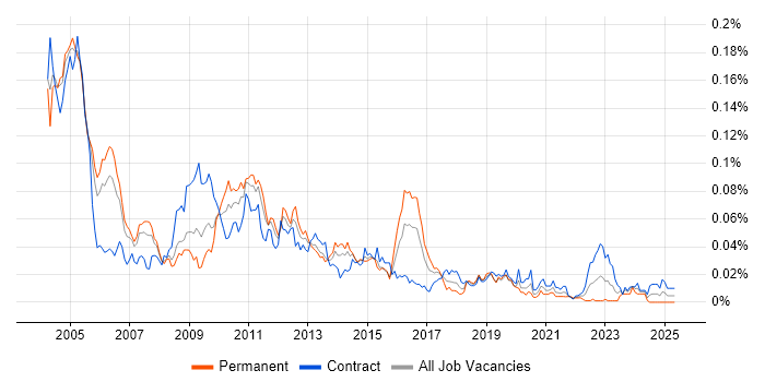 Job vacancy trend for PeopleSoft Financials in London Job vacancy trend for PeopleSoft Financials in London