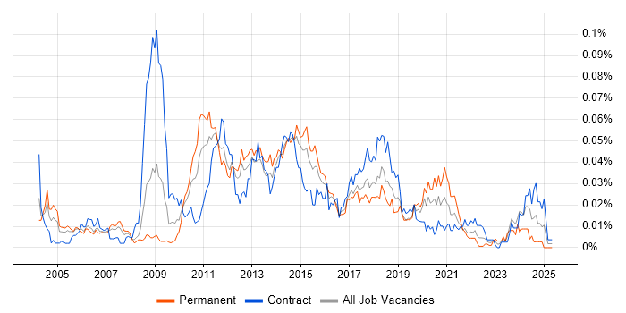 Job vacancy trend for PeopleSoft HCM in London Job vacancy trend for PeopleSoft HCM in London