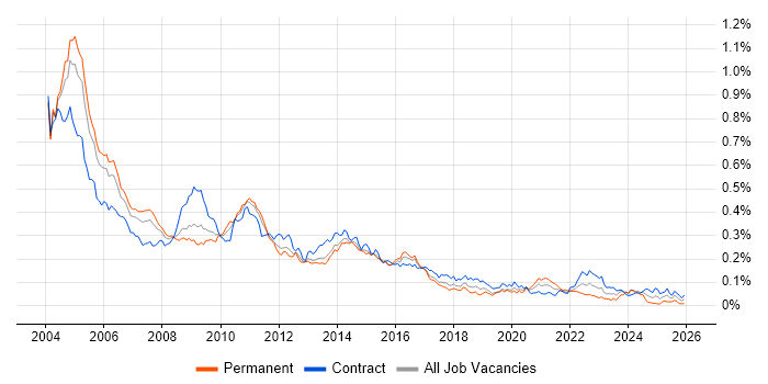 PeopleSoft job vacancy trend in London