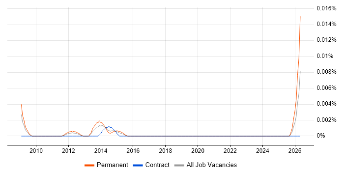 Peplink job vacancy trend in London