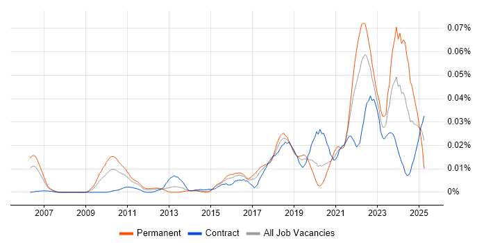 Job vacancy trend for PERC in London Job vacancy trend for PERC in London