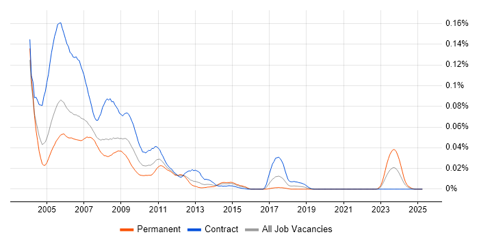Job vacancy trend for Peregrine in London Job vacancy trend for Peregrine in London