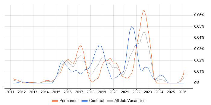 Perfecto Mobile job vacancy trend in London