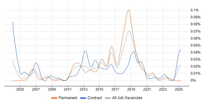 Job vacancy trend for Perfmon in London Job vacancy trend for Perfmon in London
