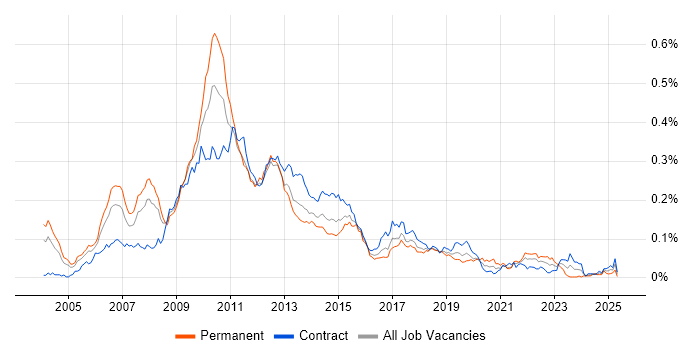 Job vacancy trend for Perforce in London Job vacancy trend for Perforce in London