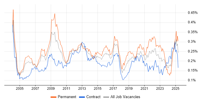 Job vacancy trend for Performance Analysis in London Job vacancy trend for Performance Analysis in London