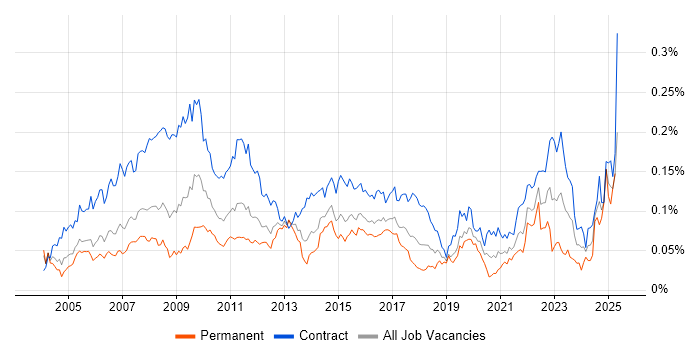 Job vacancy trend for Performance Analyst in London Job vacancy trend for Performance Analyst in London