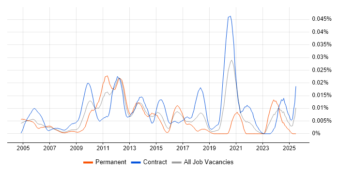 Job vacancy trend for Performance Architect in London Job vacancy trend for Performance Architect in London