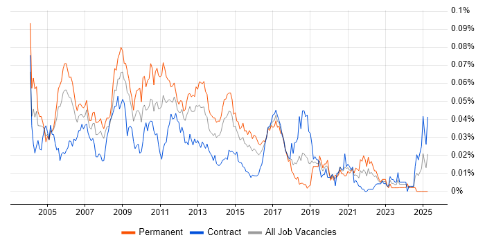Job vacancy trend for Performance Consultant in London Job vacancy trend for Performance Consultant in London
