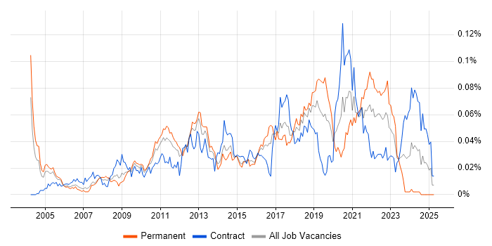 Job vacancy trend for Performance Engineer in London Job vacancy trend for Performance Engineer in London