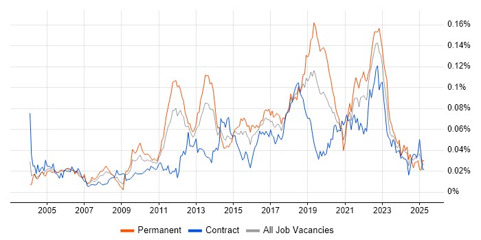 Job vacancy trend for Performance Engineering in London Job vacancy trend for Performance Engineering in London