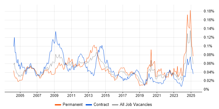 Job vacancy trend for Performance Manager in London Job vacancy trend for Performance Manager in London