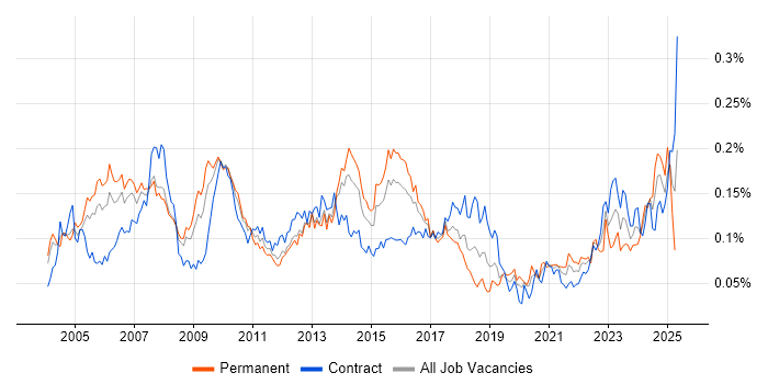 Job vacancy trend for Performance Measurement in London Job vacancy trend for Performance Measurement in London