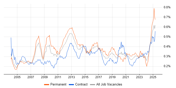 Job vacancy trend for Performance Monitoring in London Job vacancy trend for Performance Monitoring in London
